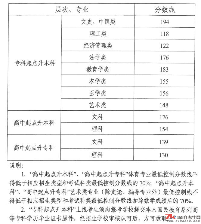 2018年湖南成人高考成绩查询入口及录取分数线