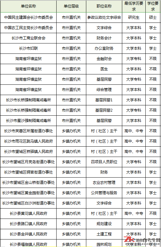 2019年湖南公务员招录职位表（部分截图）
